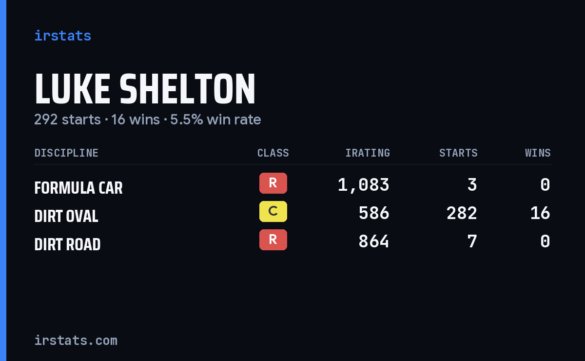 Luke Shelton iRacing stats card