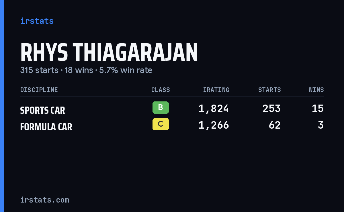 Rhys Thiagarajan iRacing stats card