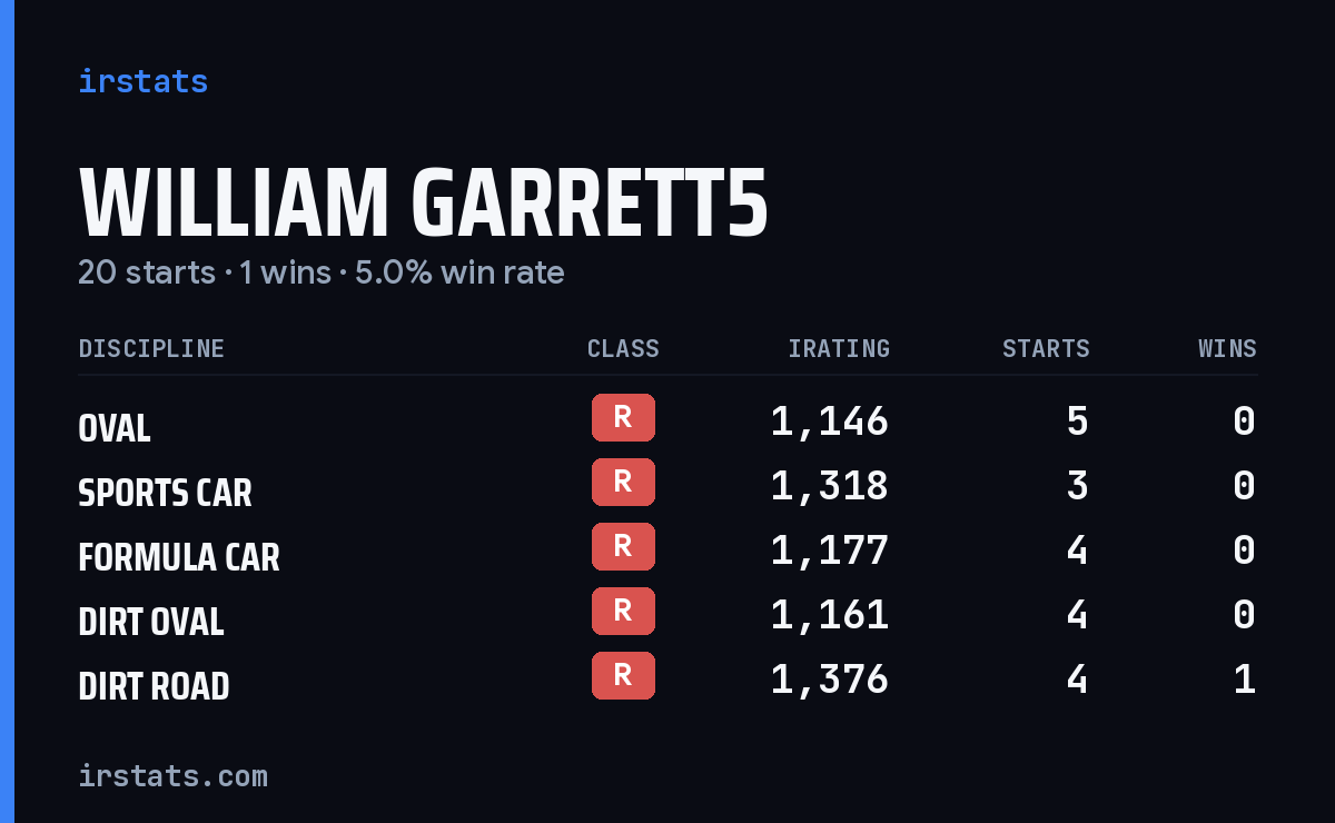 William Garrett5 iRacing stats card