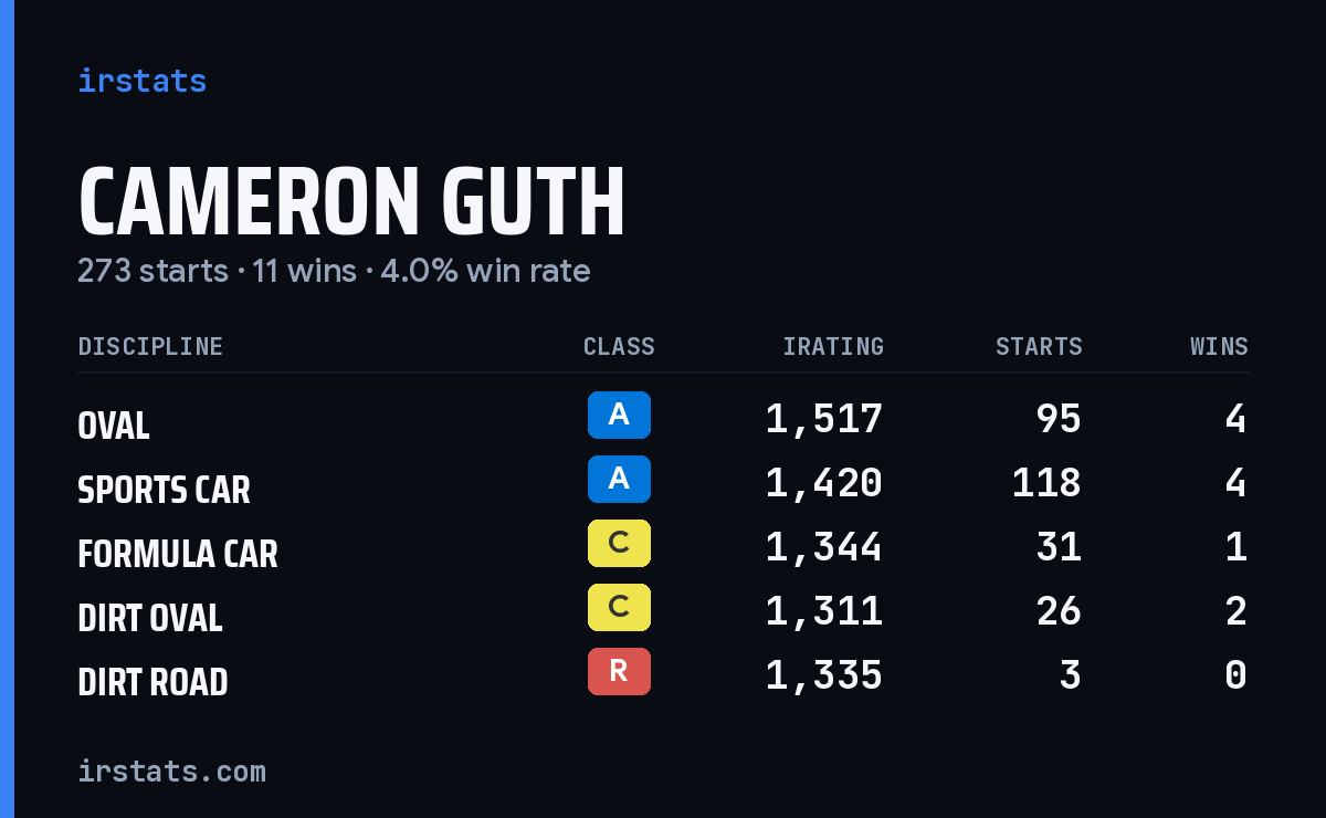 Cameron Guth iRacing stats card