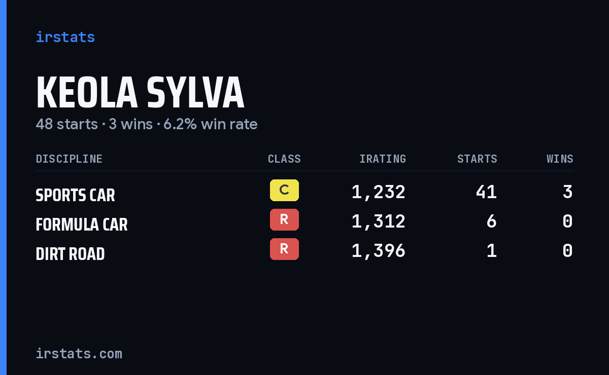 Keola Sylva iRacing stats card