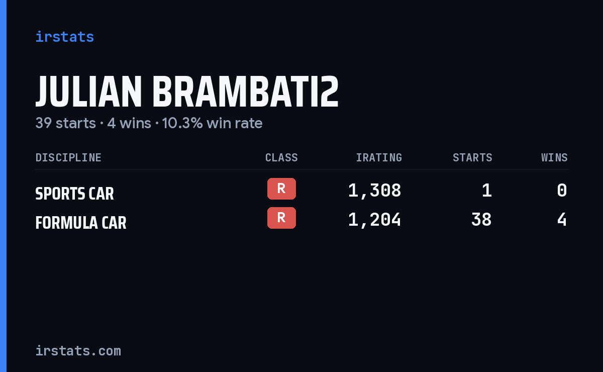 Julian Brambati2 iRacing stats card