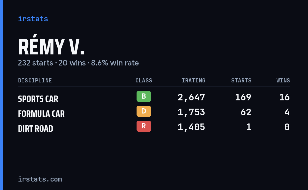 Rémy V. iRacing stats card