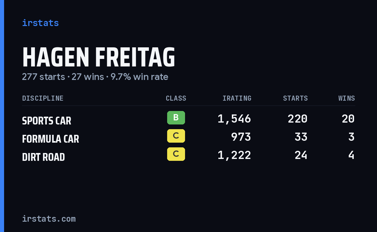 Hagen Freitag iRacing stats card