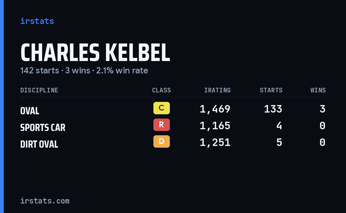 Charles Kelbel iRacing stats card