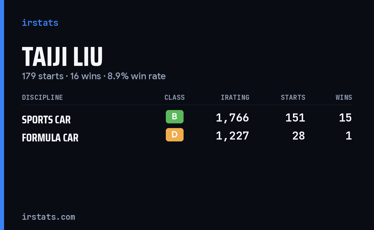 Taiji Liu iRacing stats card
