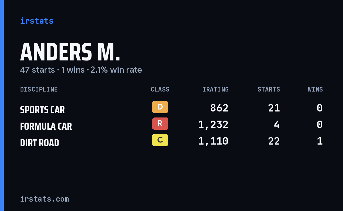 Anders M. iRacing stats card