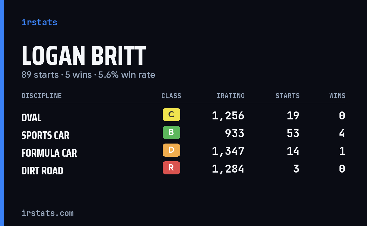Logan Britt iRacing stats card