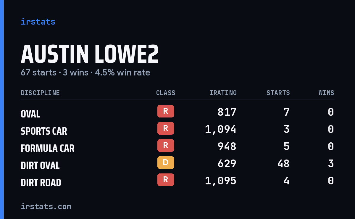 Austin Lowe2 iRacing stats card