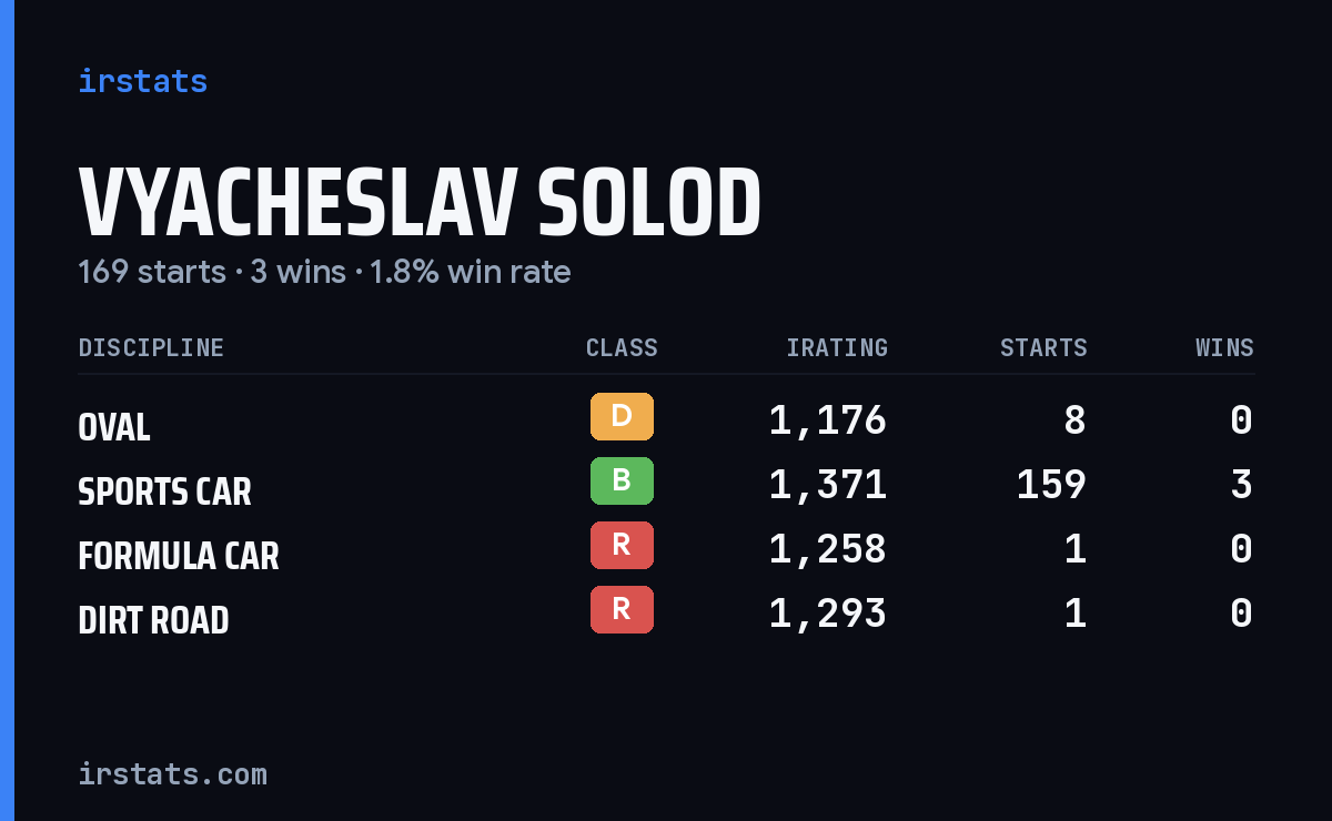 Vyacheslav Solod iRacing stats card
