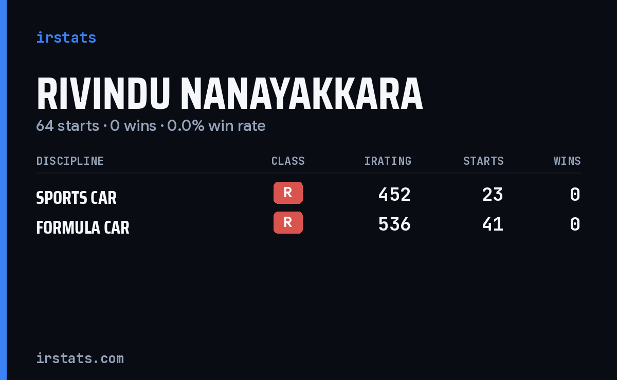 Rivindu Nanayakkara iRacing stats card