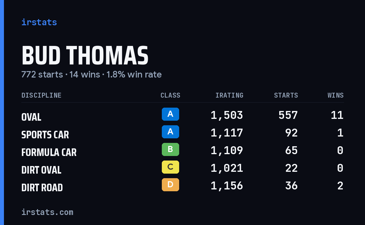 Bud Thomas iRacing stats card