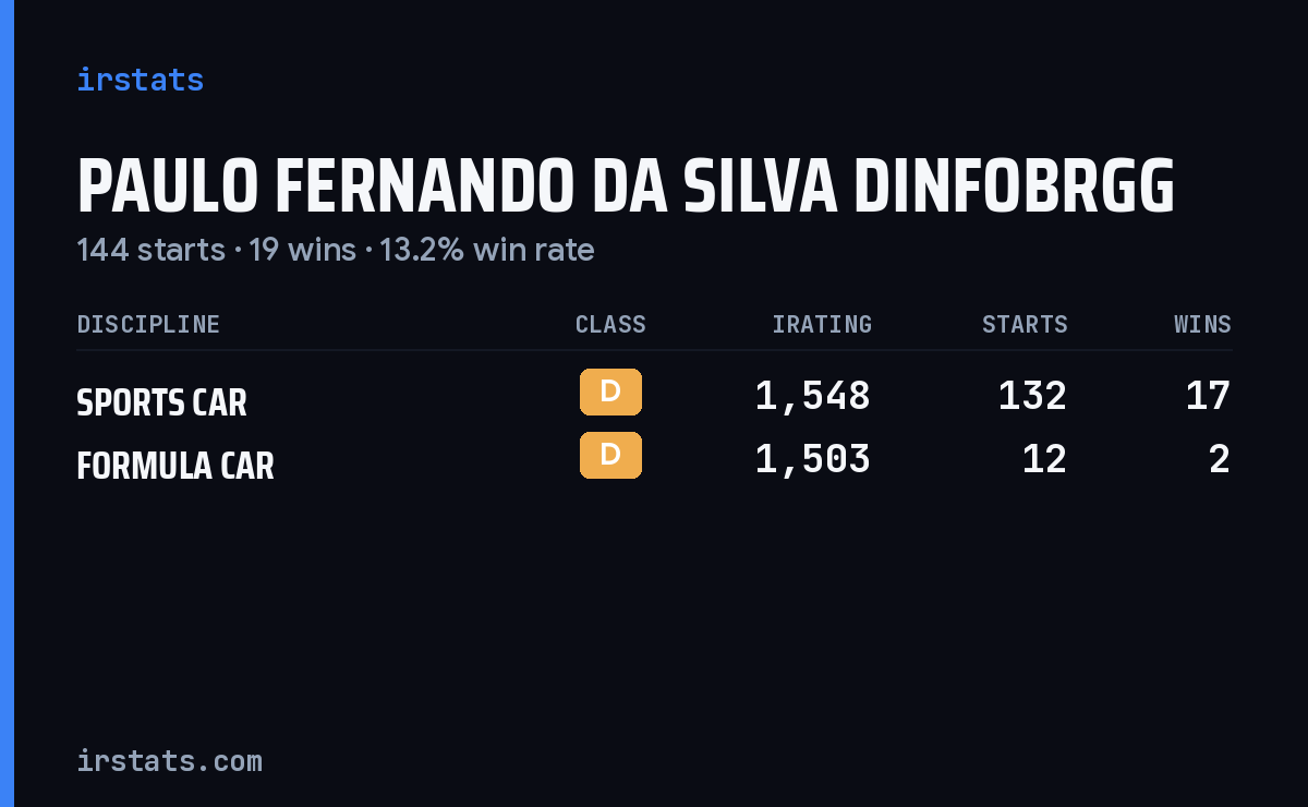 Paulo Fernando Da Silva Dinfobrgg iRacing stats card