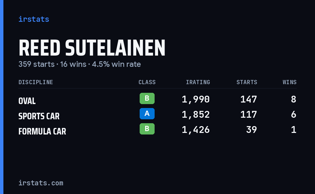 Reed Sutelainen iRacing stats card