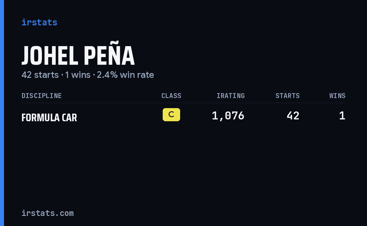 Johel Peña iRacing stats card