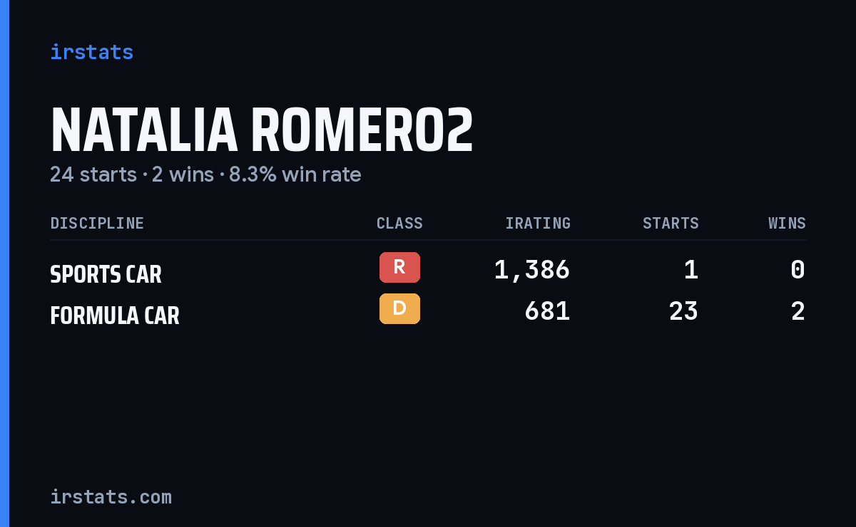 Natalia Romero2 iRacing stats card