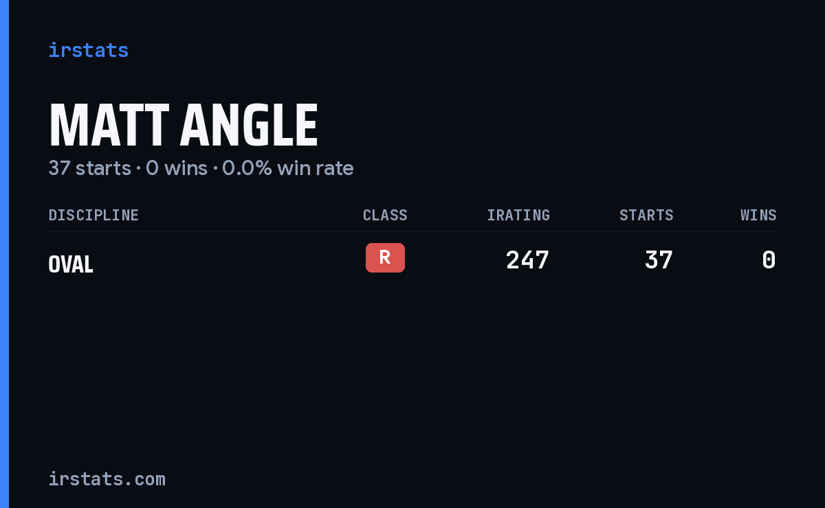 Matt Angle iRacing stats card