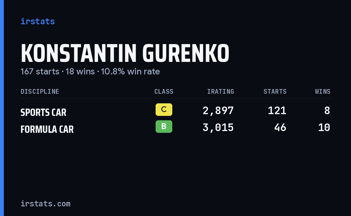 Konstantin Gurenko iRacing stats card