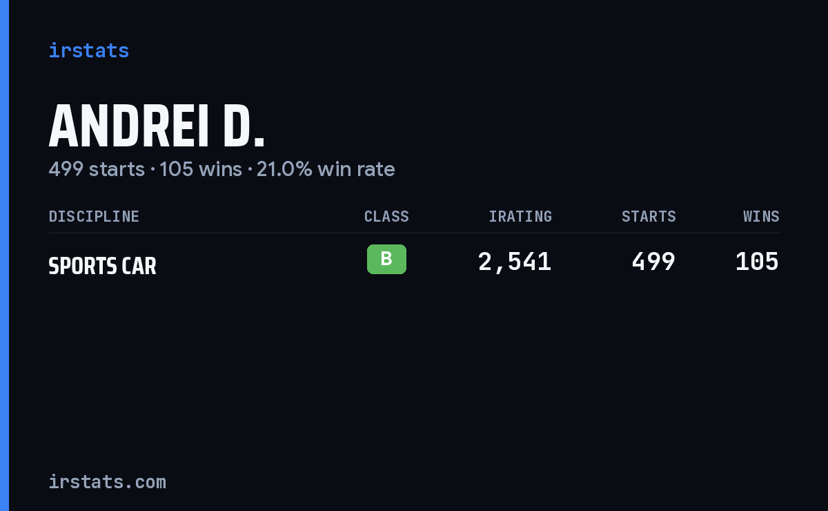 Andrei D. iRacing stats card