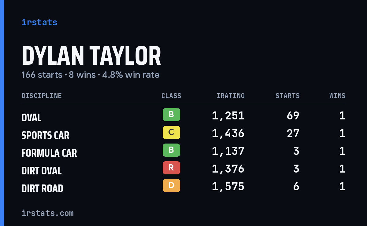 Dylan Taylor iRacing stats card