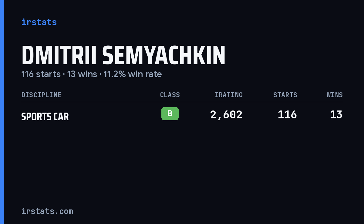 Dmitrii Semyachkin iRacing stats card