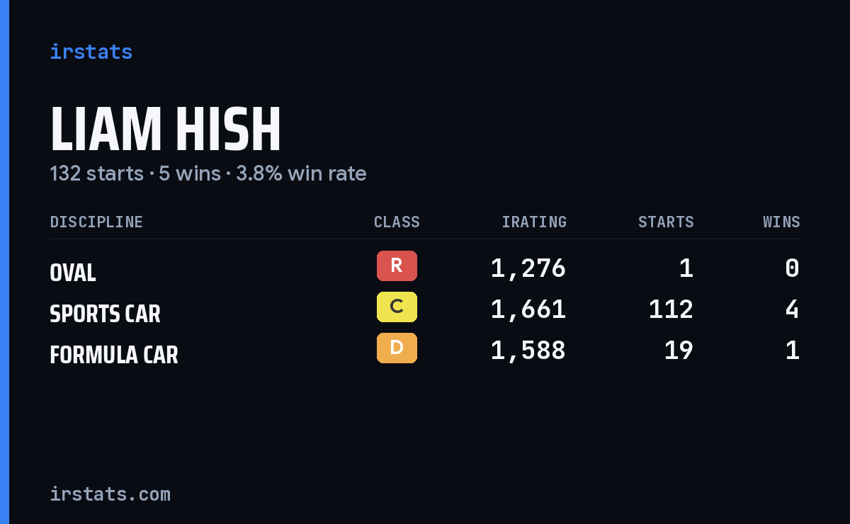 Liam Hish iRacing stats card