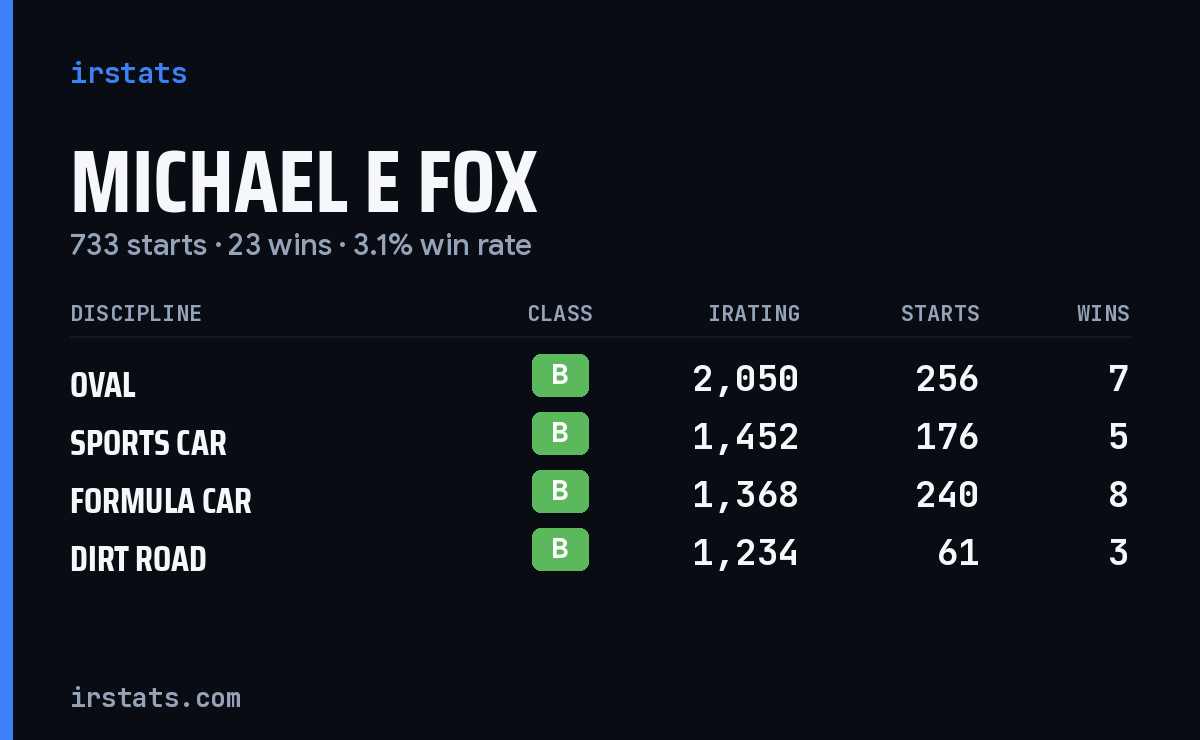 Michael E Fox iRacing stats card