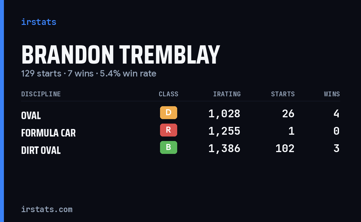 Brandon Tremblay iRacing stats card