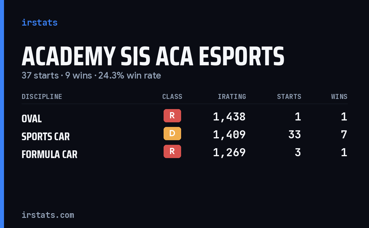 Academy Sis Aca Esports iRacing stats card