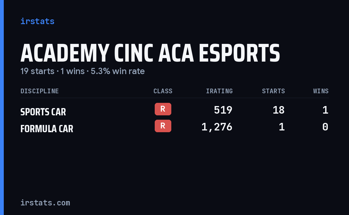 Academy Cinc Aca Esports iRacing stats card