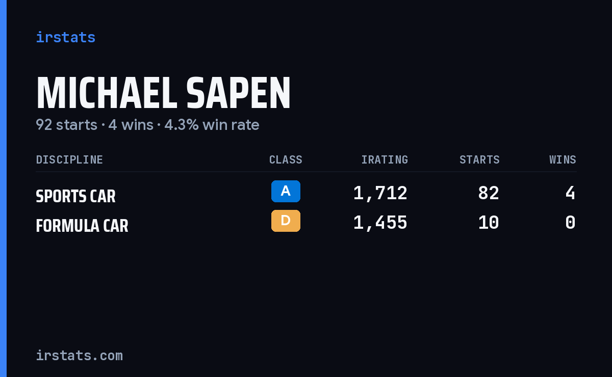 Michael Sapen iRacing stats card