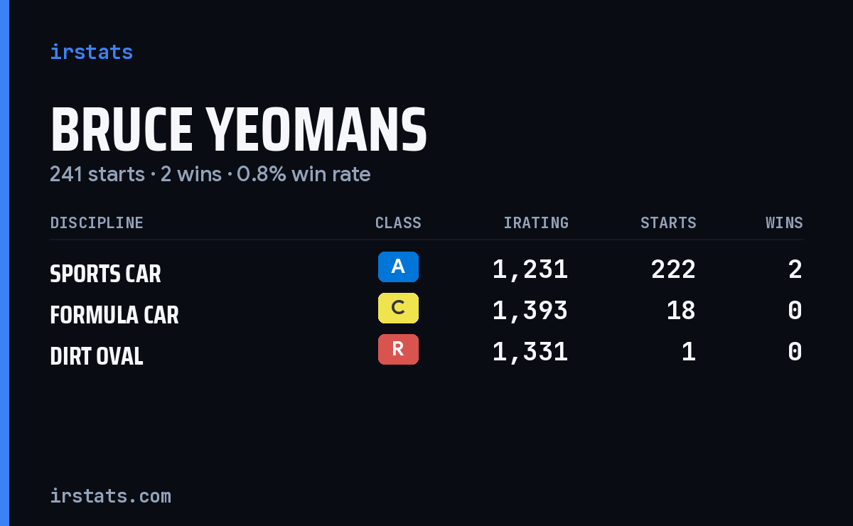 Bruce Yeomans iRacing stats card