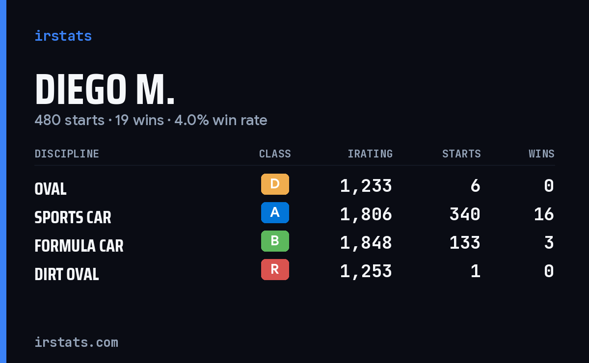 Loading... iRacing stats card