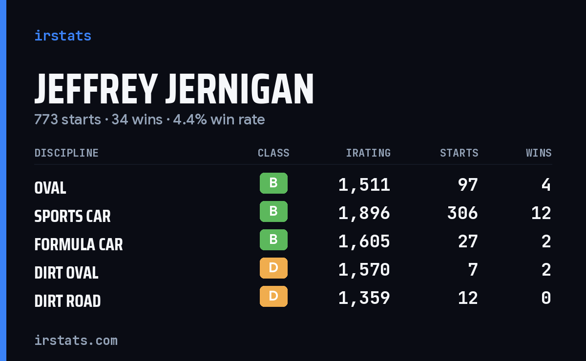 Jeffrey Jernigan iRacing stats card