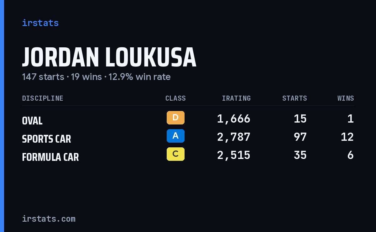 Jordan Loukusa iRacing stats card