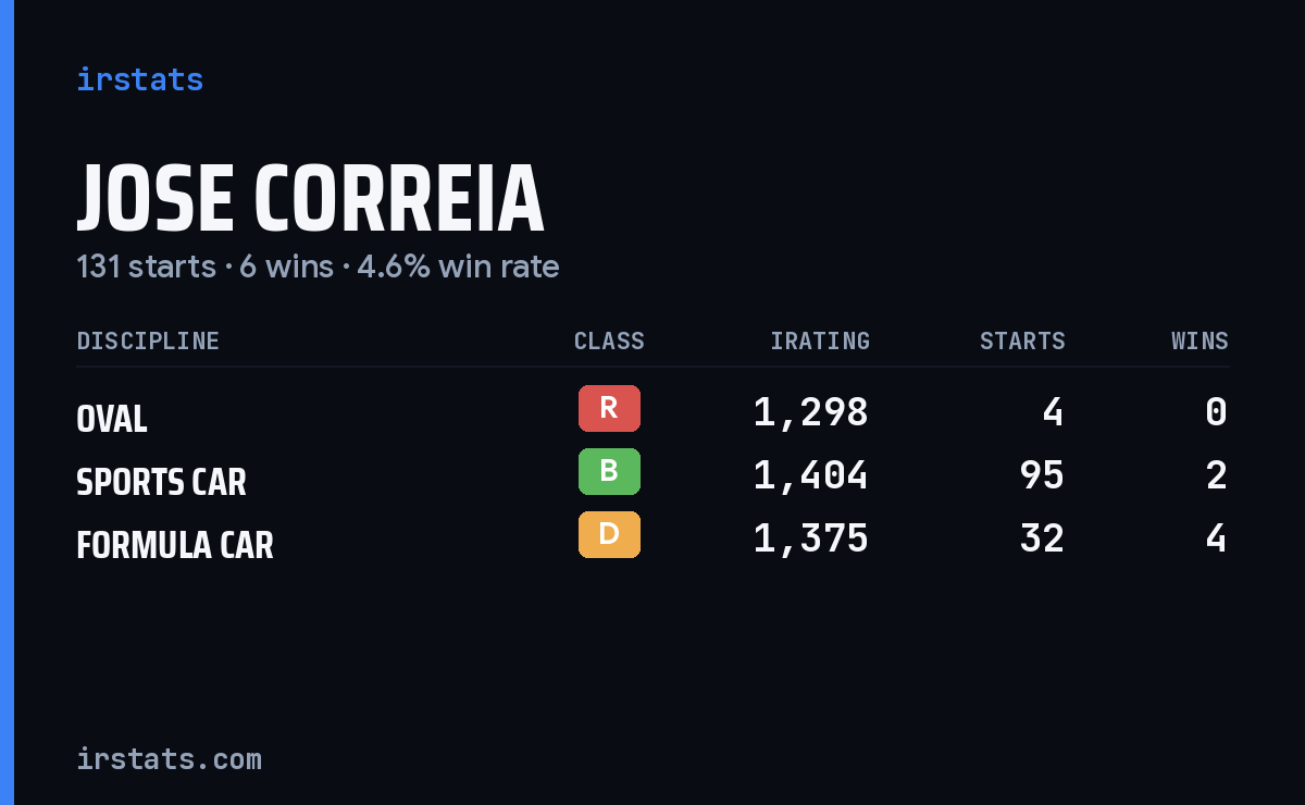 Jose Correia iRacing stats card