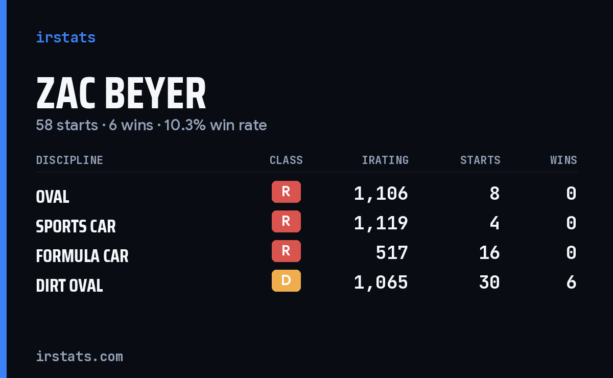 Zac Beyer iRacing stats card