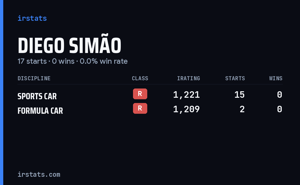 Diego Simão iRacing stats card