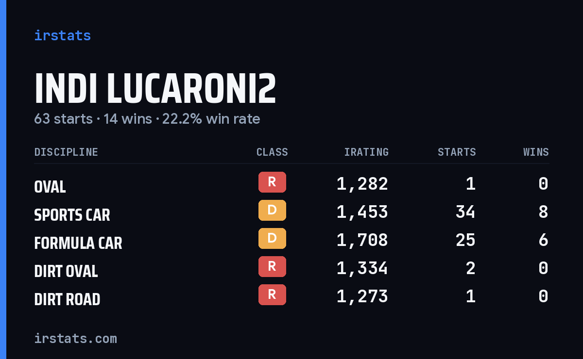 Indi Lucaroni2 iRacing stats card