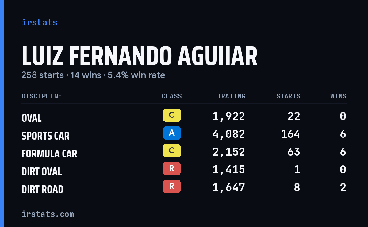 Luiz Fernando Aguiiar iRacing stats card