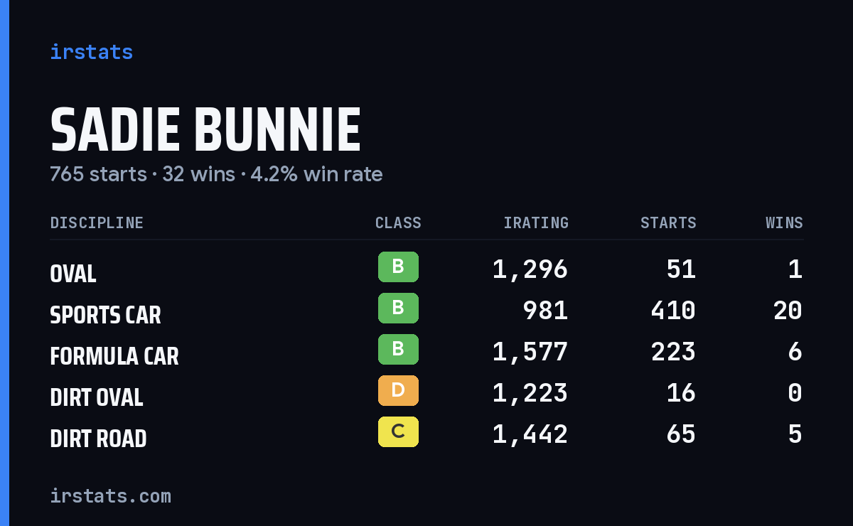 Sadie Bunnie iRacing stats card