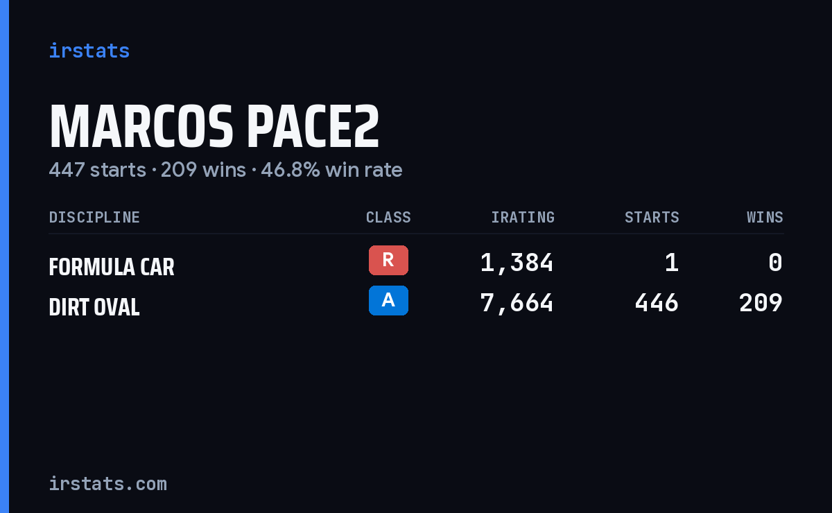 Marcos Pace2 iRacing stats card