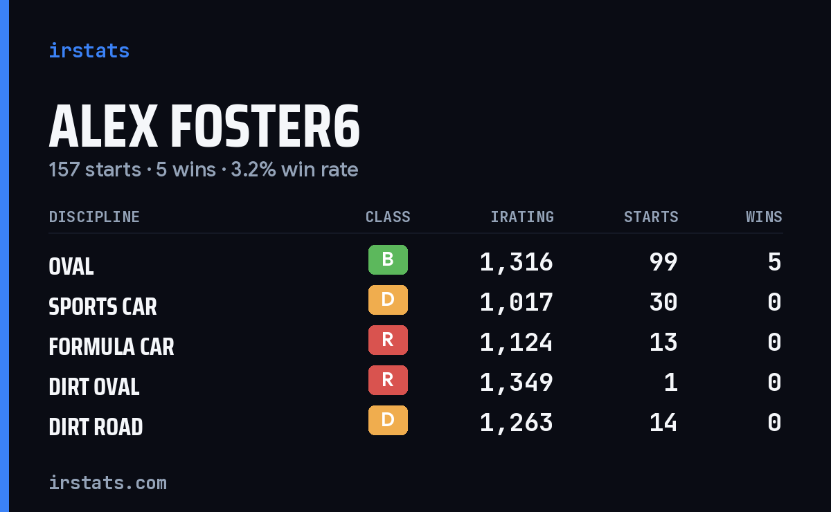 Alex Foster6 iRacing stats card