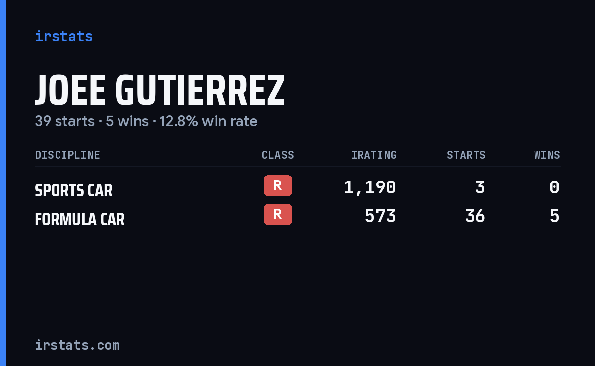 Joee Gutierrez iRacing stats card