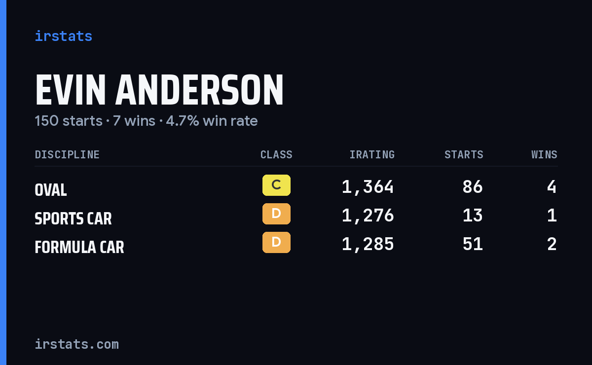 Evin Anderson iRacing stats card