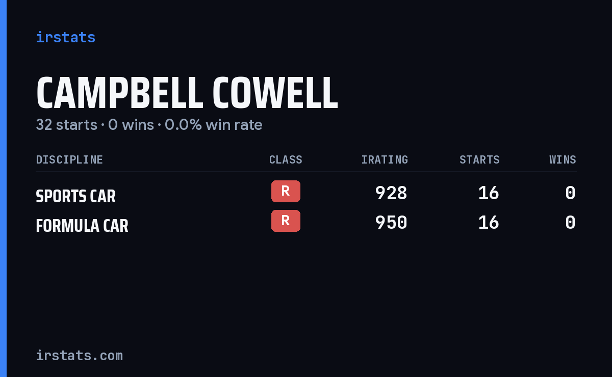 Campbell Cowell iRacing stats card