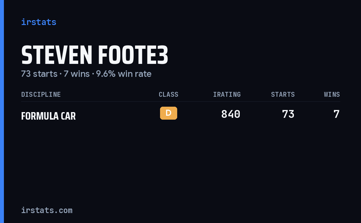 Steven Foote3 iRacing stats card