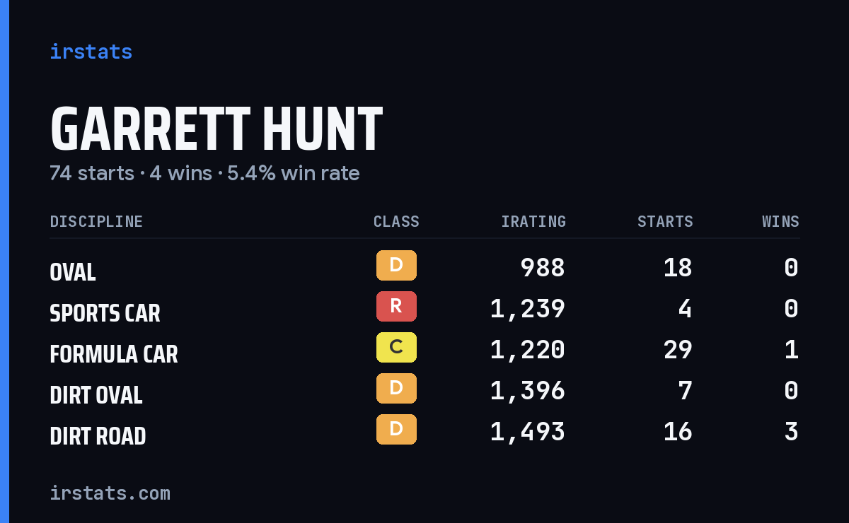 Garrett Hunt iRacing stats card