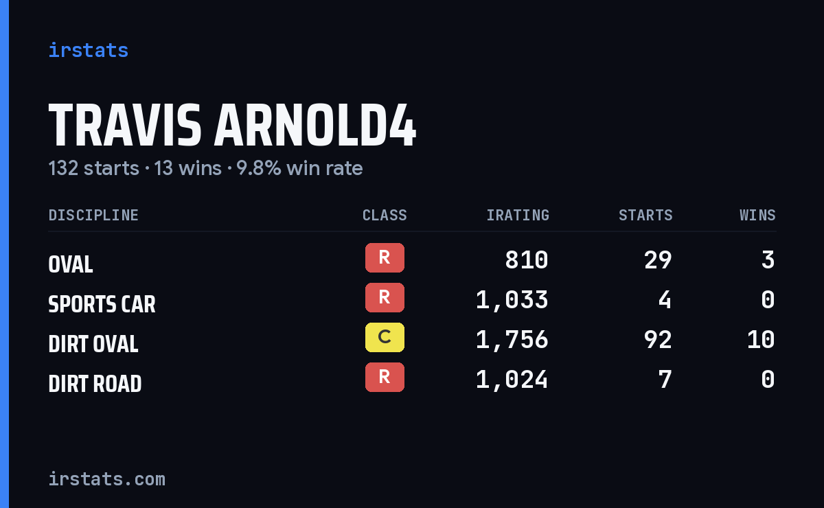 Travis Arnold4 iRacing stats card