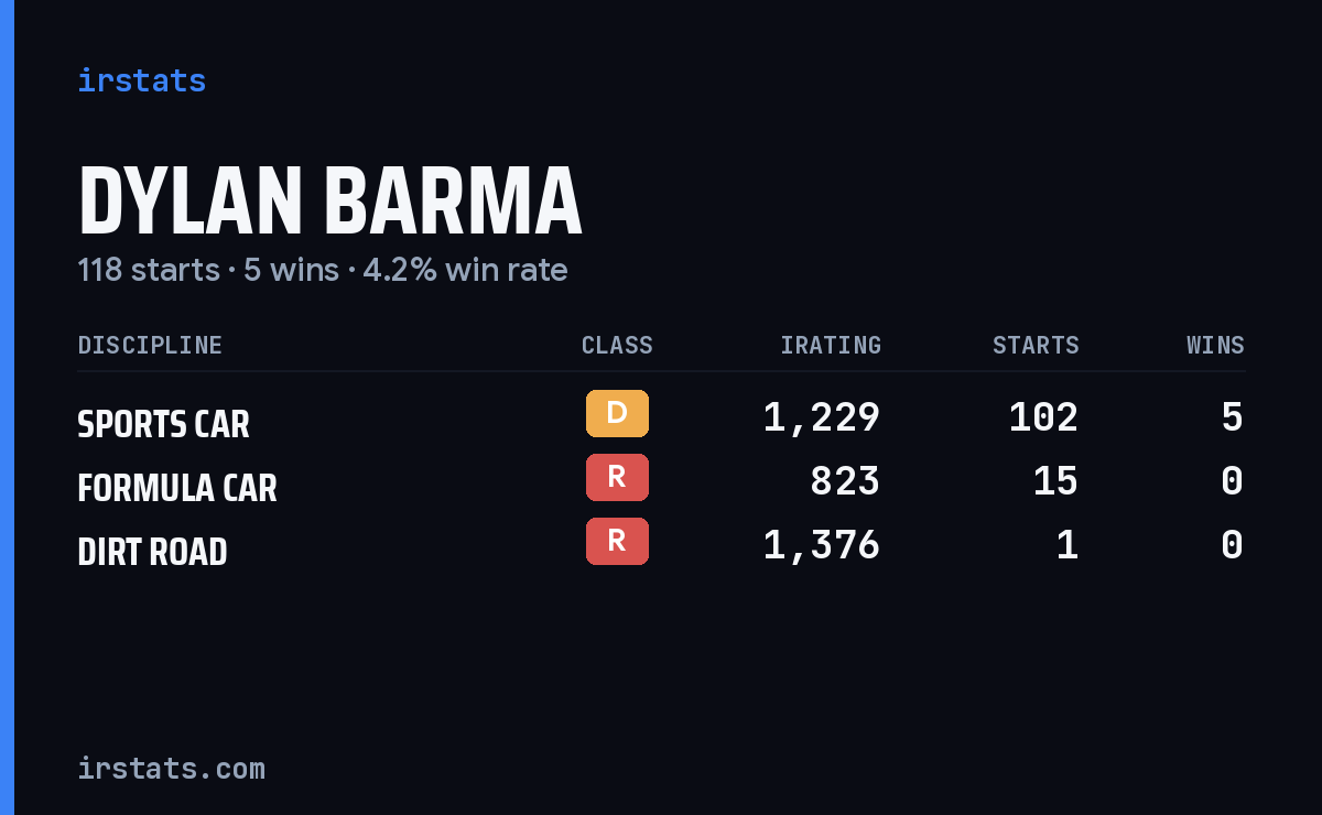 Dylan Barma iRacing stats card